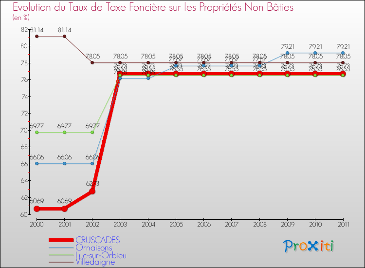Evolution du taux de la taxe foncière sur les immeubles et terrains non batis pour CRUSCADES et les communes proches Comparaison des taux de la taxe foncière sur les immeubles et terrains non batis pour CRUSCADES et les communes voisines