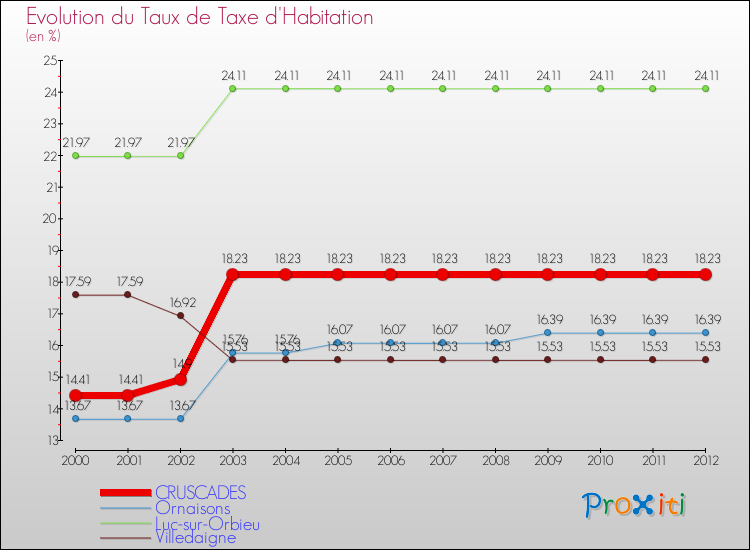 Evolution du taux de la taxe d'habitation pour CRUSCADES et les communes proches Comparaison des taux de la taxe d'habitation pour CRUSCADES et les communes voisines