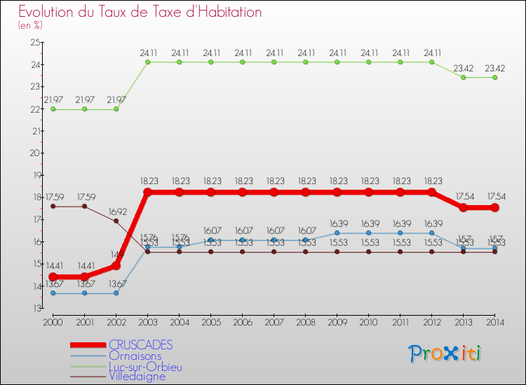 Evolution du taux de la taxe d'habitation pour CRUSCADES et les communes proches de 2000 à 2014 Comparaison des taux de la taxe d'habitation pour CRUSCADES et les communes voisines de 2000 à 2014