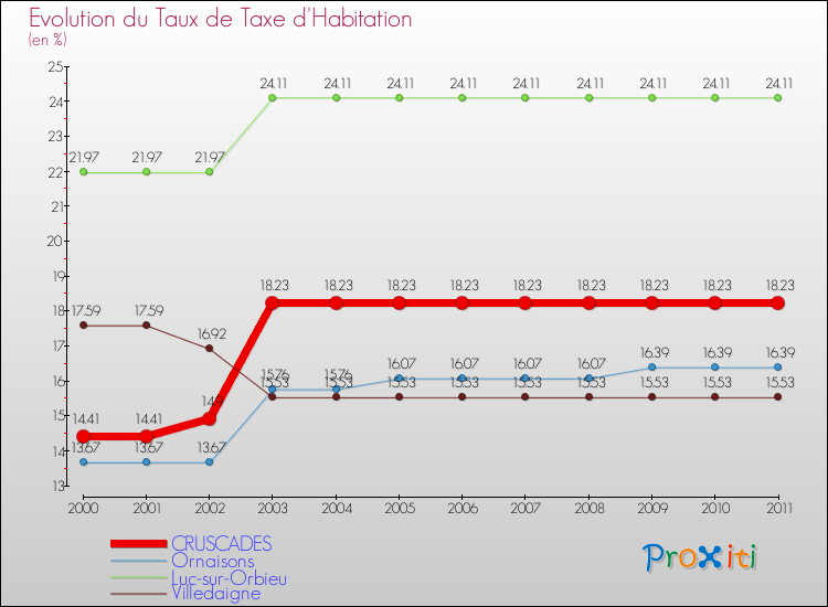 Evolution du taux de la taxe d'habitation pour CRUSCADES et les communes proches Comparaison des taux de la taxe d'habitation pour CRUSCADES et les communes voisines