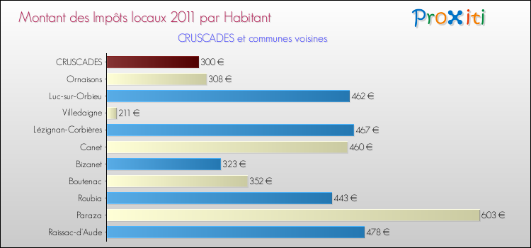 Montant des impôts locaux par Habitant pour CRUSCADES et les communes proches Comparaison des impôts locaux par habitant pour CRUSCADES et les communes voisines