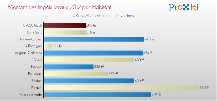 Montant des impôts locaux par Habitant pour CRUSCADES et les communes proches Comparaison des impôts locaux par habitant pour CRUSCADES et les communes voisines