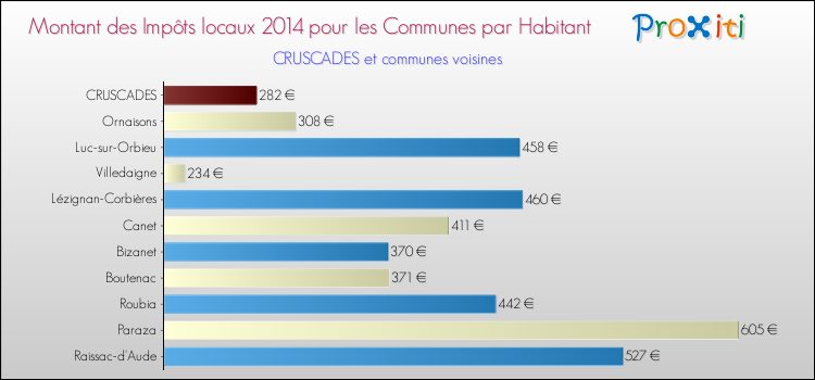 Montant des impôts locaux par Habitant pour CRUSCADES et les communes proches en 2014 Comparaison des impôts locaux par habitant pour CRUSCADES et les communes voisines en 2014