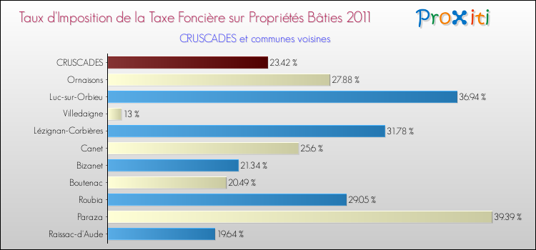 Taux d'imposition de la taxe foncière sur le bati 2011 pour CRUSCADES et les communes proches Comparaison des taux d'imposition de la taxe foncière sur le bati 2011 pour CRUSCADES et les communes voisines