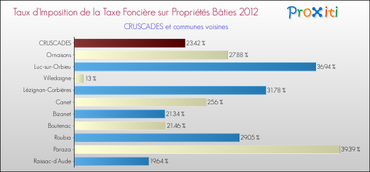 Taux d'imposition de la taxe foncière sur le bati 2012 pour CRUSCADES et les communes proches Comparaison des taux d'imposition de la taxe foncière sur le bati 2012 pour CRUSCADES et les communes voisines