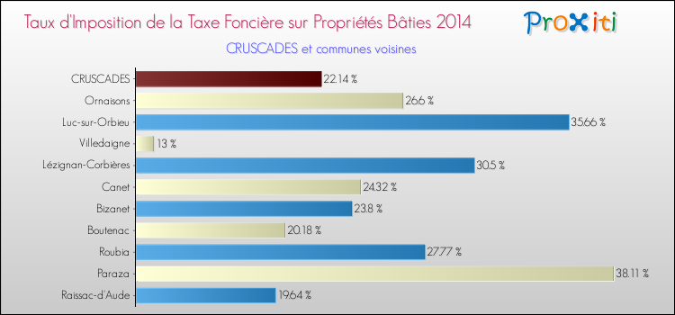 Taux d'imposition de la taxe foncière sur le bati 2014 pour CRUSCADES et les communes proches Comparaison des taux d'imposition de la taxe foncière sur le bati 2014 pour CRUSCADES et les communes voisines
