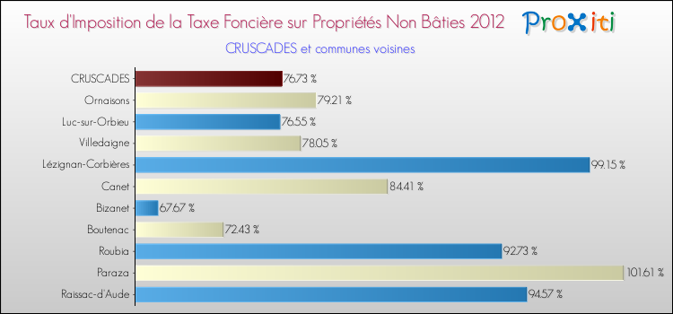 Taux d'imposition de la taxe foncière sur les immeubles et terrains non batis 2012 pour CRUSCADES et les communes proches Comparaison des taux d'imposition de la taxe foncière sur les immeubles et terrains non batis 2012 pour CRUSCADES et les communes voisines