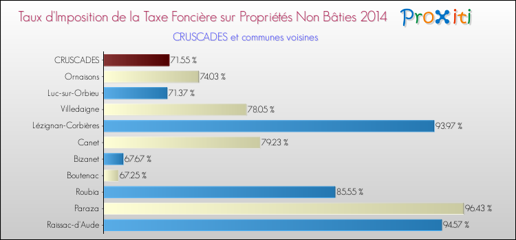 Taux d'imposition de la taxe foncière sur les immeubles et terrains non batis 2014 pour CRUSCADES et les communes proches Comparaison des taux d'imposition de la taxe foncière sur les immeubles et terrains non batis 2014 pour CRUSCADES et les communes voisines