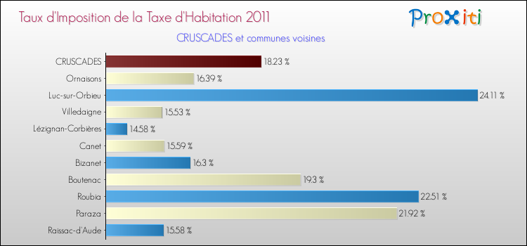Taux d'imposition de la taxe d'habitation 2011 pour CRUSCADES et les communes proches Comparaison des taux d'imposition de la taxe d'habitation 2011 pour CRUSCADES et les communes voisines