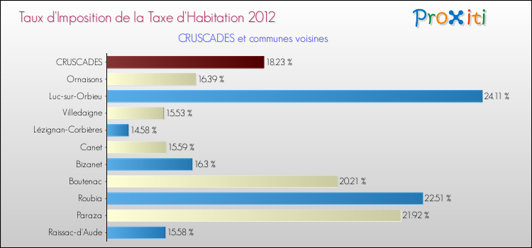 Taux d'imposition de la taxe d'habitation 2012 pour CRUSCADES et les communes proches Comparaison des taux d'imposition de la taxe d'habitation 2012 pour CRUSCADES et les communes voisines