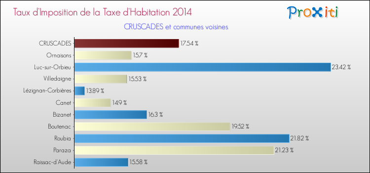 Taux d'imposition de la taxe d'habitation 2014 pour CRUSCADES et les communes proches Comparaison des taux d'imposition de la taxe d'habitation 2014 pour CRUSCADES et les communes voisines