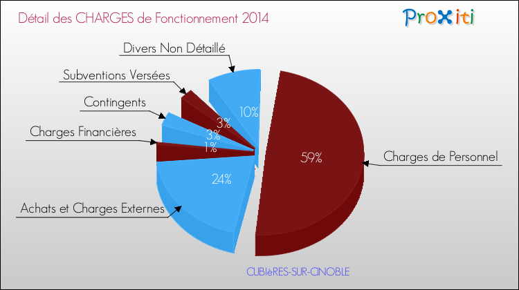 Décomposition des Charges de Fonctionnement 2014 de la commune de CUBIèRES-SUR-CINOBLE Charges de Fonctionnement 2014 pour la commune de CUBIèRES-SUR-CINOBLE