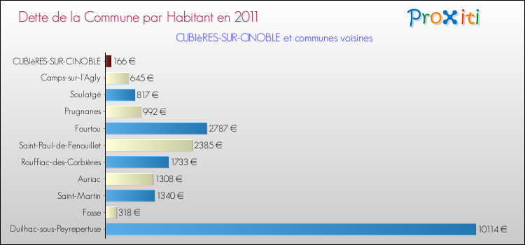 Dette par habitant de la commune en 2011 pour CUBIèRES-SUR-CINOBLE et les communes proches Comparaison de la dette par habitant de la commune en 2011 pour CUBIèRES-SUR-CINOBLE et les communes voisines