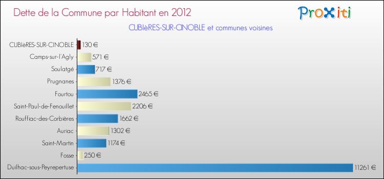 Dette par habitant de la commune en 2012 pour CUBIèRES-SUR-CINOBLE et les communes proches Comparaison de la dette par habitant de la commune en 2012 pour CUBIèRES-SUR-CINOBLE et les communes voisines
