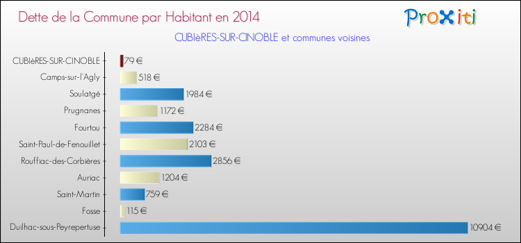 Dette par habitant de la commune en 2014 pour CUBIèRES-SUR-CINOBLE et les communes proches Comparaison de la dette par habitant de la commune en 2014 pour CUBIèRES-SUR-CINOBLE et les communes voisines