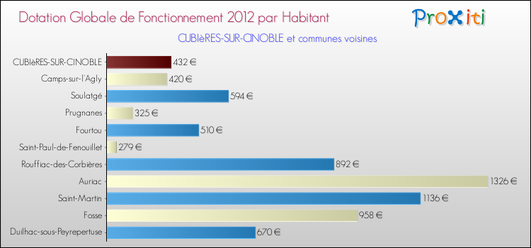 Montant des dotations globales de fonctionnement DGF par Habitant pour CUBIèRES-SUR-CINOBLE et les communes proches Comparaison des des dotations globales de fonctionnement DGF par habitant pour CUBIèRES-SUR-CINOBLE et les communes voisines