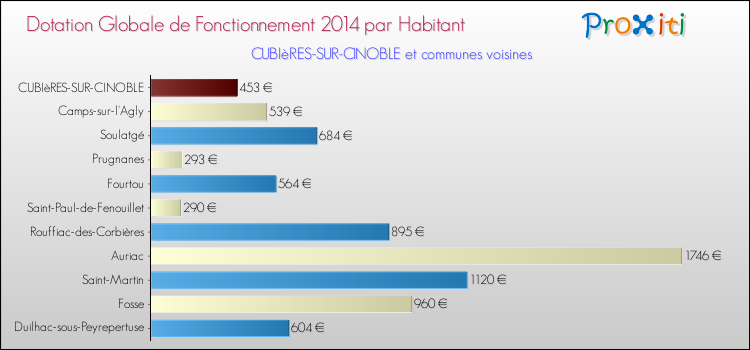 Montant des dotations globales de fonctionnement DGF par Habitant pour CUBIèRES-SUR-CINOBLE et les communes proches en 2014. Comparaison des des dotations globales de fonctionnement DGF par habitant pour CUBIèRES-SUR-CINOBLE et les communes voisines en 2014.