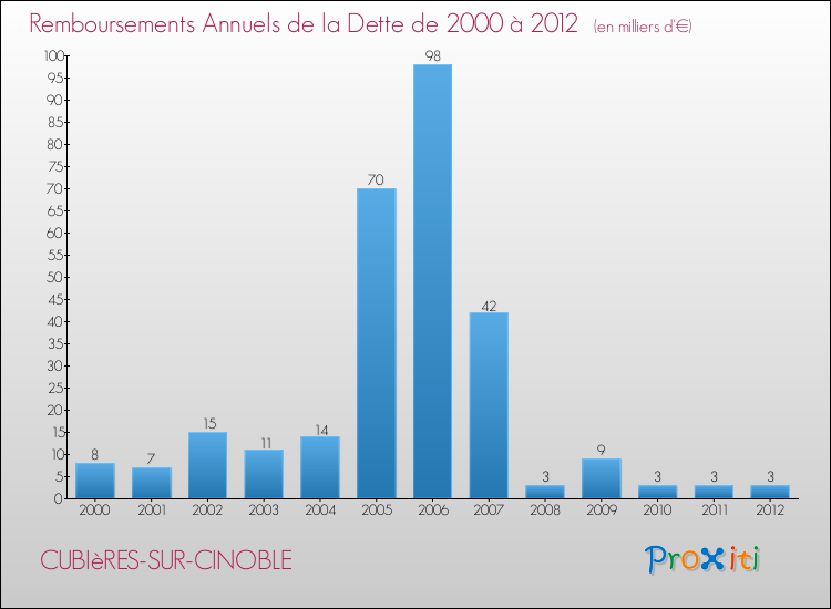 Evolution de l'annuité de la dette pour la commune de CUBIèRES-SUR-CINOBLE de 2000 à 2012 Annuités de la dette pour CUBIèRES-SUR-CINOBLE de 2000 à 2012