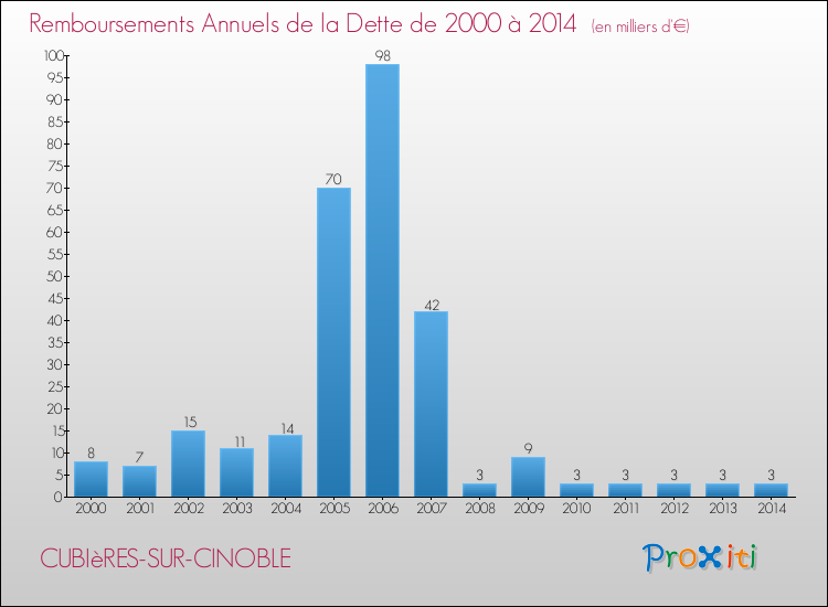 Evolution de l'annuité de la dette pour la commune de CUBIèRES-SUR-CINOBLE de 2000 à 2014 Annuités de la dette pour CUBIèRES-SUR-CINOBLE de 2000 à 2014