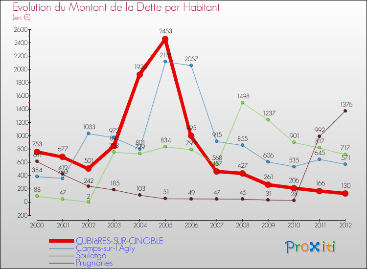Evolution de la dette par habitant pour la commune de CUBIèRES-SUR-CINOBLE et les communes proches de 2000 à 2012 Comparaison de la dette par habitant pour CUBIèRES-SUR-CINOBLE et les communes voisines de 2000 à 2012