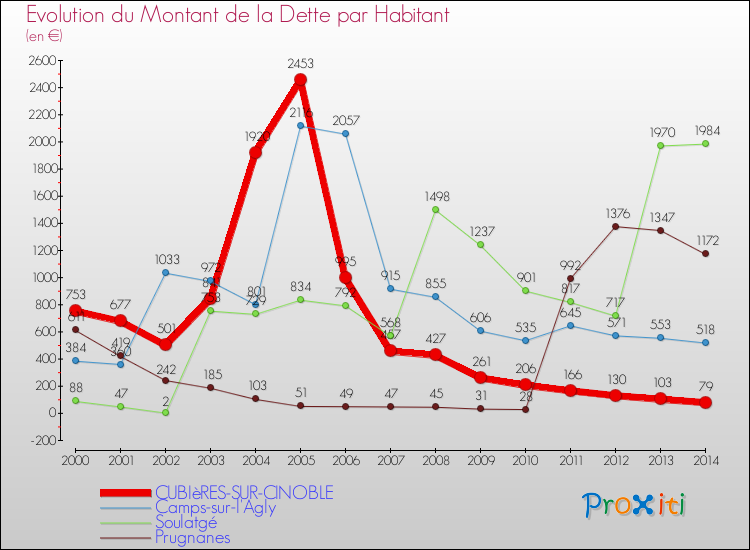 Evolution de la dette par habitant pour la commune de CUBIèRES-SUR-CINOBLE et les communes proches de 2000 à 2014 Comparaison de la dette par habitant pour CUBIèRES-SUR-CINOBLE et les communes voisines de 2000 à 2014