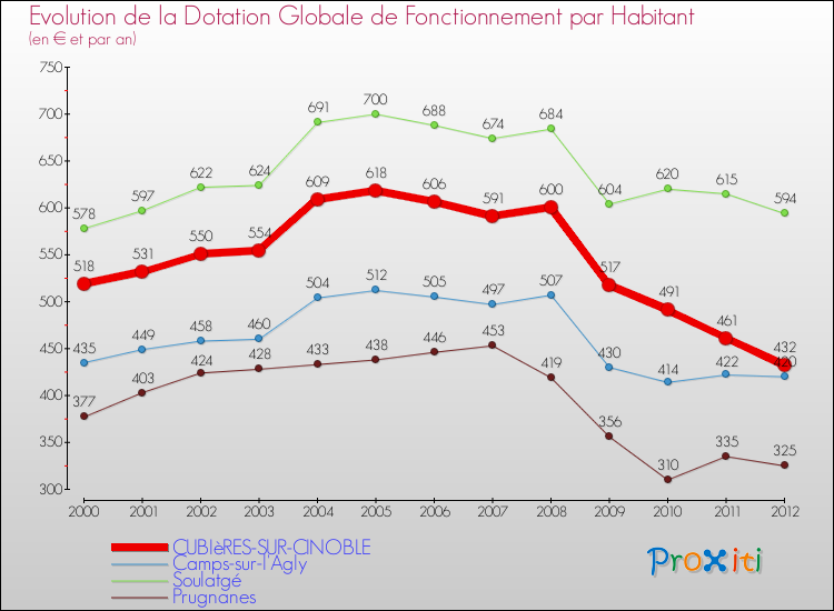 Evolution et montant de la dotation globale de fonctionnement par Habitant pour CUBIèRES-SUR-CINOBLE et les communes proches Comparaison des dotations globales de fonctionnement par habitant pour CUBIèRES-SUR-CINOBLE et les communes voisines