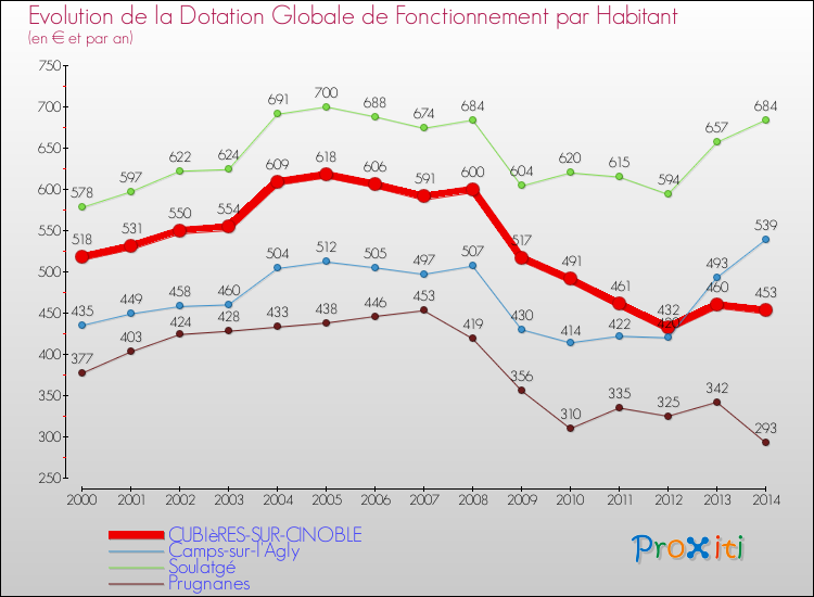 Evolution et montant de la dotation globale de fonctionnement par Habitant pour CUBIèRES-SUR-CINOBLE et les communes proches de 2000 à 2014. Comparaison des dotations globales de fonctionnement par habitant pour CUBIèRES-SUR-CINOBLE et les communes voisines de 2000 à 2014.