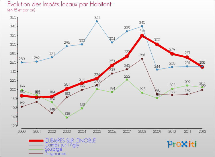 Evolution et montant des impôts locaux par Habitant pour CUBIèRES-SUR-CINOBLE et les communes proches Comparaison des impôts locaux par habitant pour CUBIèRES-SUR-CINOBLE et les communes voisines
