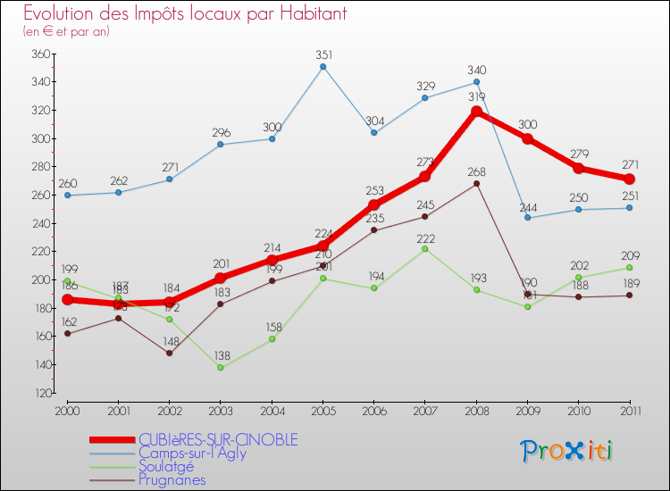 Evolution et montant des impôts locaux par Habitant pour CUBIèRES-SUR-CINOBLE et les communes proches Comparaison des impôts locaux par habitant pour CUBIèRES-SUR-CINOBLE et les communes voisines