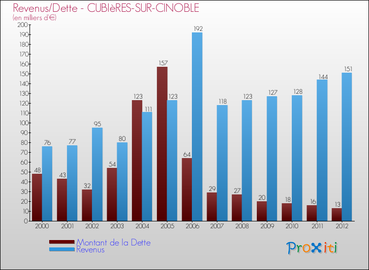 Evolution comparée de la dette et des revenus pour la commune de CUBIèRES-SUR-CINOBLE de 2000 à 2012 Comparaison de la dette et des revenus pour CUBIèRES-SUR-CINOBLE de 2000 à 2012