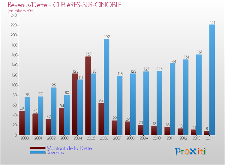 Evolution comparée de la dette et des revenus pour la commune de CUBIèRES-SUR-CINOBLE de 2000 à 2014 Comparaison de la dette et des revenus pour CUBIèRES-SUR-CINOBLE de 2000 à 2014