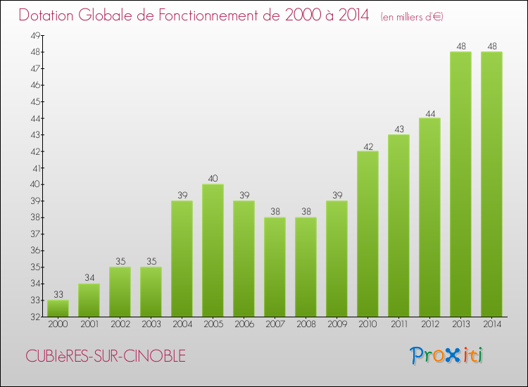 Evolution du montant de la Dotation Globale de Fonctionnement pour la commune de CUBIèRES-SUR-CINOBLE de 2000 à 2014 Evolution du montant de la Dotation Globale de Fonctionnement pour CUBIèRES-SUR-CINOBLE de 2000 à 2014