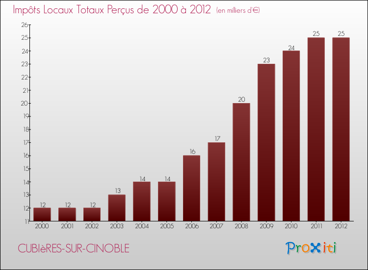 Evolution des Impôts Locaux pour la commune de CUBIèRES-SUR-CINOBLE de 2000 à 2012 Evolution des Impôts Locaux pour CUBIèRES-SUR-CINOBLE de 2000 à 2012