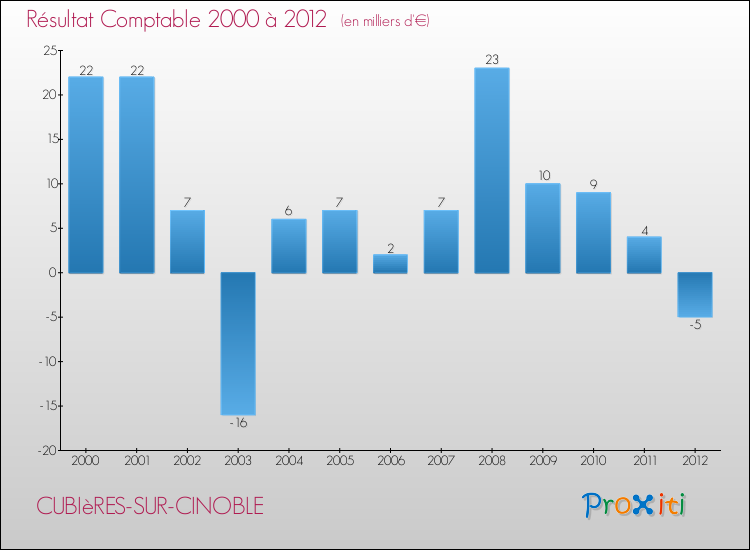 Evolution du résultat comptable pour la commune de CUBIèRES-SUR-CINOBLE de 2000 à 2012 Evolution du résultat comptable pour CUBIèRES-SUR-CINOBLE de 2000 à 2012