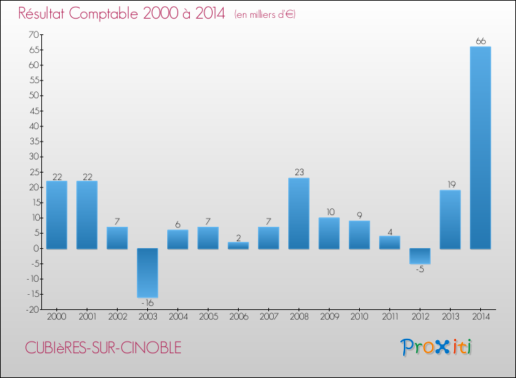 Evolution du résultat comptable pour la commune de CUBIèRES-SUR-CINOBLE de 2000 à 2014 Evolution du résultat comptable pour CUBIèRES-SUR-CINOBLE de 2000 à 2014