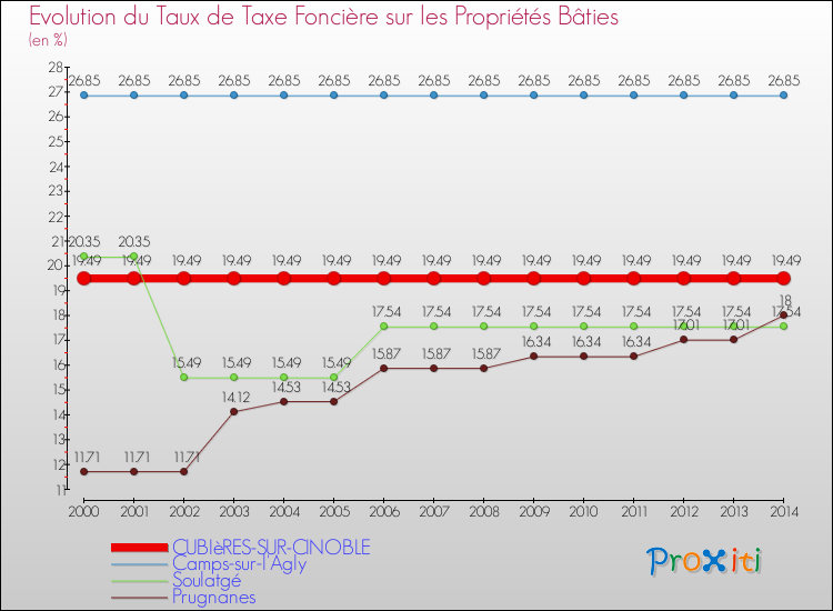 Evolution du taux de la taxe foncière sur le bati pour CUBIèRES-SUR-CINOBLE et les communes proches de 2000 à 2014 Comparaison des taux de taxe foncière sur le bati pour CUBIèRES-SUR-CINOBLE et les communes voisines de 2000 à 2014