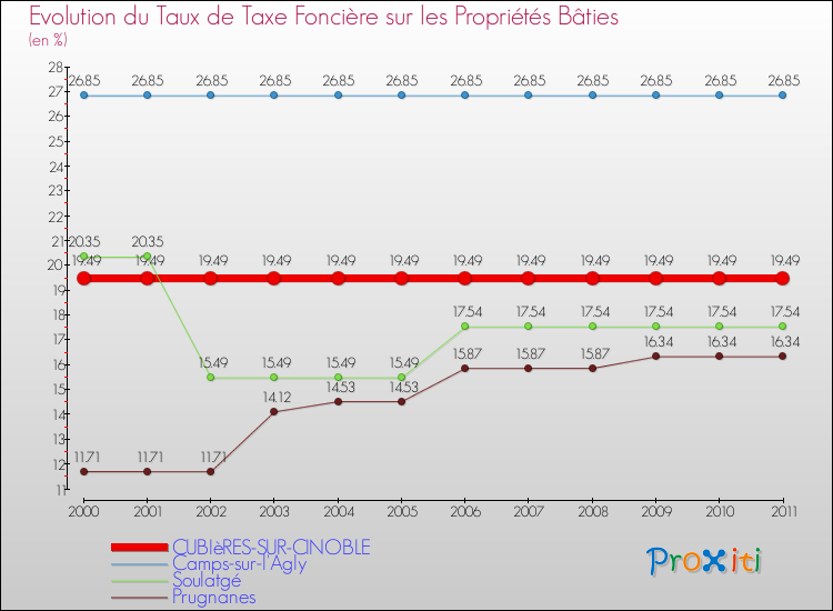 Evolution du taux de la taxe foncière sur le bati pour CUBIèRES-SUR-CINOBLE et les communes proches Comparaison des taux de taxe foncière sur le bati pour CUBIèRES-SUR-CINOBLE et les communes voisines