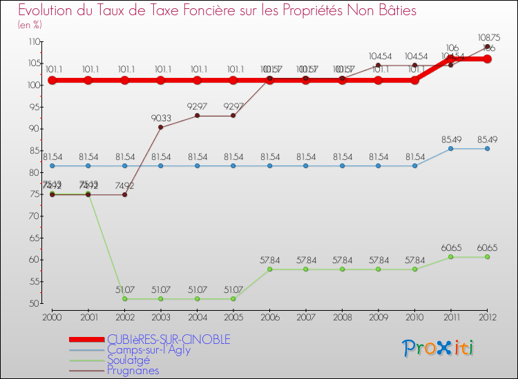 Evolution du taux de la taxe foncière sur les immeubles et terrains non batis pour CUBIèRES-SUR-CINOBLE et les communes proches de 2000 à 2012 Comparaison des taux de la taxe foncière sur les immeubles et terrains non batis pour CUBIèRES-SUR-CINOBLE et les communes voisines de 2000 à 2012