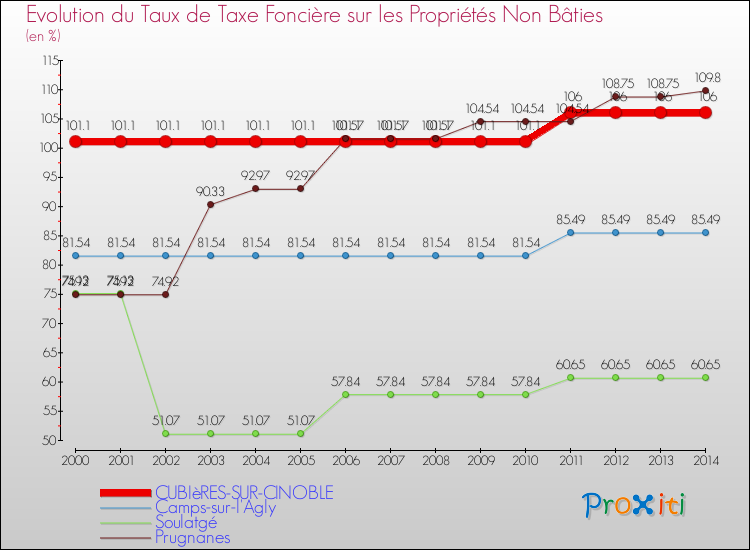 Evolution du taux de la taxe foncière sur les immeubles et terrains non batis pour CUBIèRES-SUR-CINOBLE et les communes proches de 2000 à 2014 Comparaison des taux de la taxe foncière sur les immeubles et terrains non batis pour CUBIèRES-SUR-CINOBLE et les communes voisines de 2000 à 2014