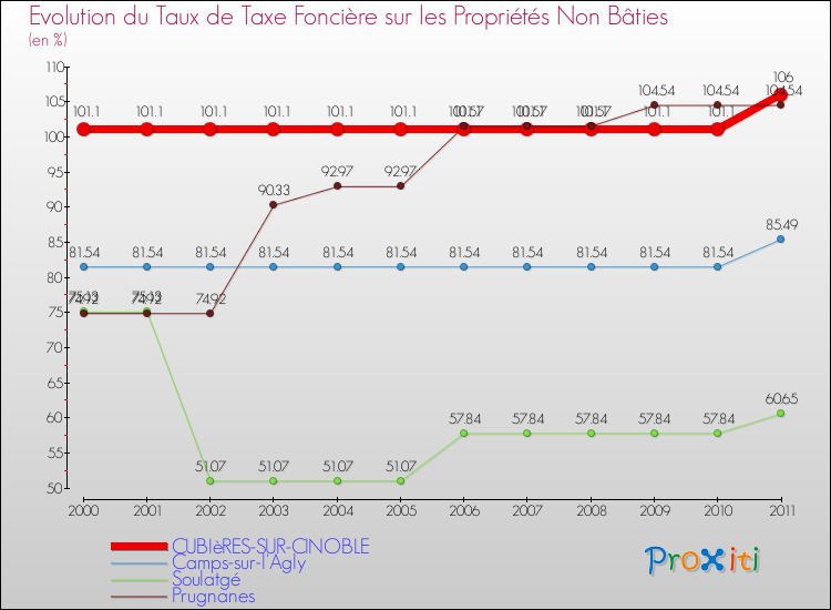 Evolution du taux de la taxe foncière sur les immeubles et terrains non batis pour CUBIèRES-SUR-CINOBLE et les communes proches Comparaison des taux de la taxe foncière sur les immeubles et terrains non batis pour CUBIèRES-SUR-CINOBLE et les communes voisines