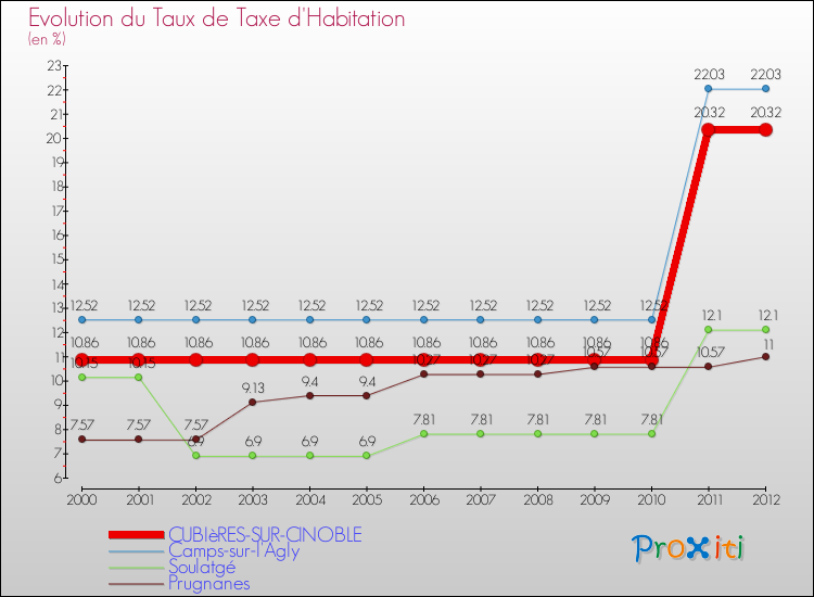 Evolution du taux de la taxe d'habitation pour CUBIèRES-SUR-CINOBLE et les communes proches Comparaison des taux de la taxe d'habitation pour CUBIèRES-SUR-CINOBLE et les communes voisines