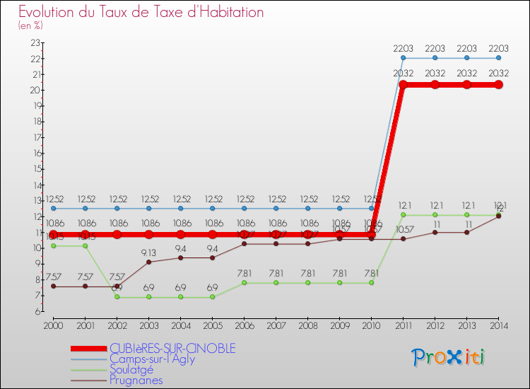 Evolution du taux de la taxe d'habitation pour CUBIèRES-SUR-CINOBLE et les communes proches de 2000 à 2014 Comparaison des taux de la taxe d'habitation pour CUBIèRES-SUR-CINOBLE et les communes voisines de 2000 à 2014