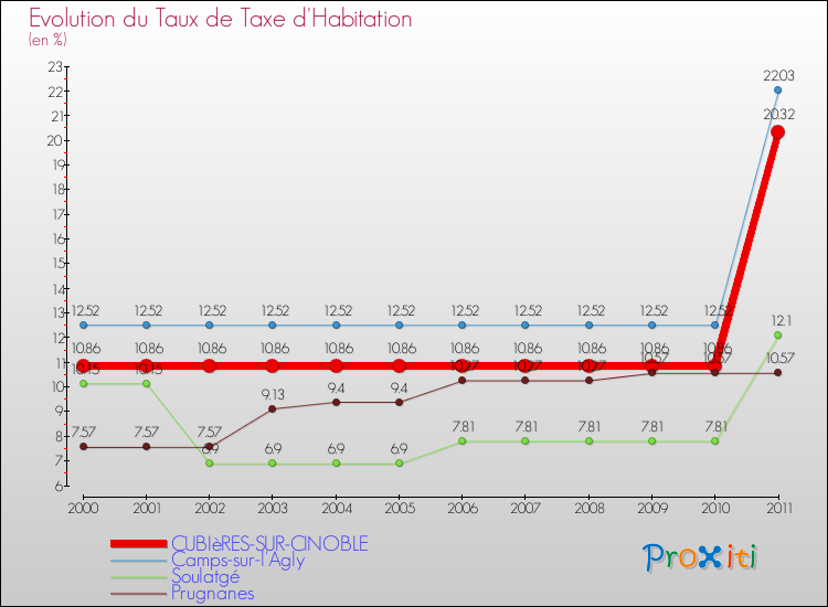 Evolution du taux de la taxe d'habitation pour CUBIèRES-SUR-CINOBLE et les communes proches Comparaison des taux de la taxe d'habitation pour CUBIèRES-SUR-CINOBLE et les communes voisines