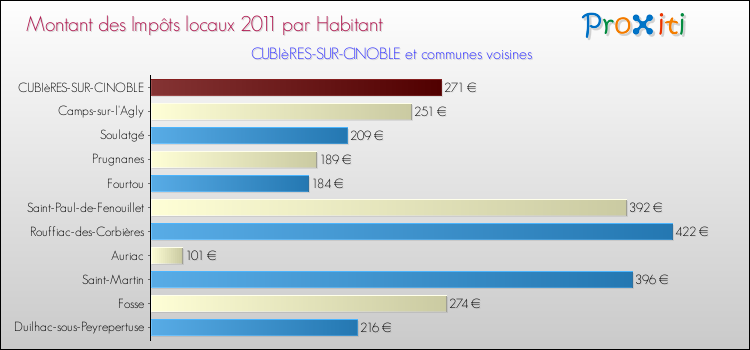 Montant des impôts locaux par Habitant pour CUBIèRES-SUR-CINOBLE et les communes proches Comparaison des impôts locaux par habitant pour CUBIèRES-SUR-CINOBLE et les communes voisines