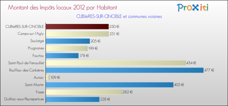 Montant des impôts locaux par Habitant pour CUBIèRES-SUR-CINOBLE et les communes proches Comparaison des impôts locaux par habitant pour CUBIèRES-SUR-CINOBLE et les communes voisines