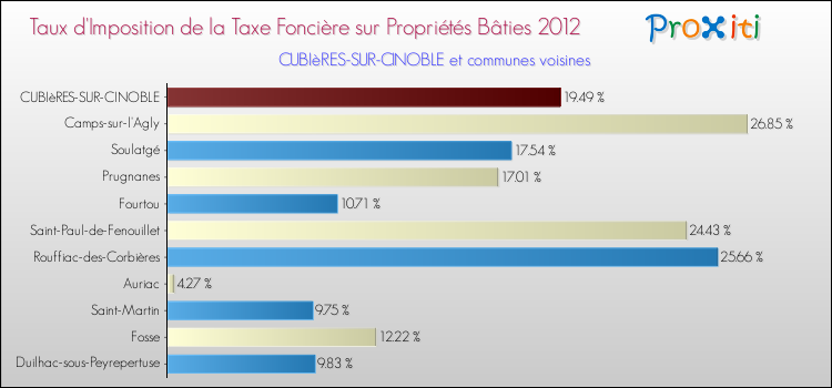 Taux d'imposition de la taxe foncière sur le bati 2012 pour CUBIèRES-SUR-CINOBLE et les communes proches Comparaison des taux d'imposition de la taxe foncière sur le bati 2012 pour CUBIèRES-SUR-CINOBLE et les communes voisines