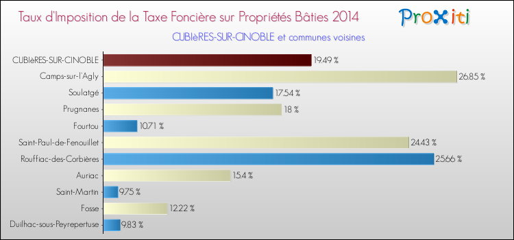 Taux d'imposition de la taxe foncière sur le bati 2014 pour CUBIèRES-SUR-CINOBLE et les communes proches Comparaison des taux d'imposition de la taxe foncière sur le bati 2014 pour CUBIèRES-SUR-CINOBLE et les communes voisines