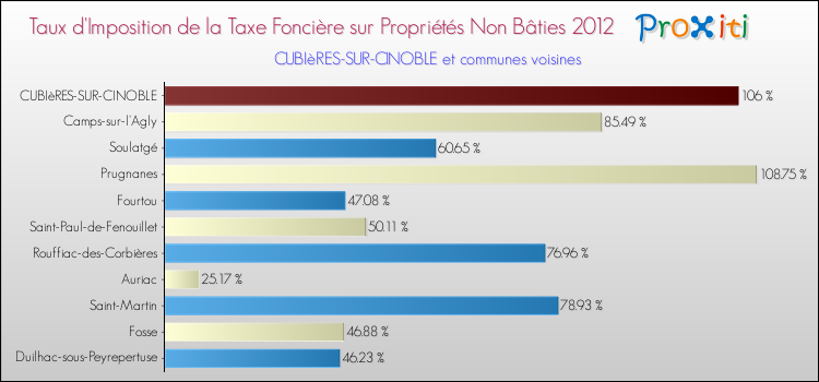 Taux d'imposition de la taxe foncière sur les immeubles et terrains non batis 2012 pour CUBIèRES-SUR-CINOBLE et les communes proches Comparaison des taux d'imposition de la taxe foncière sur les immeubles et terrains non batis 2012 pour CUBIèRES-SUR-CINOBLE et les communes voisines