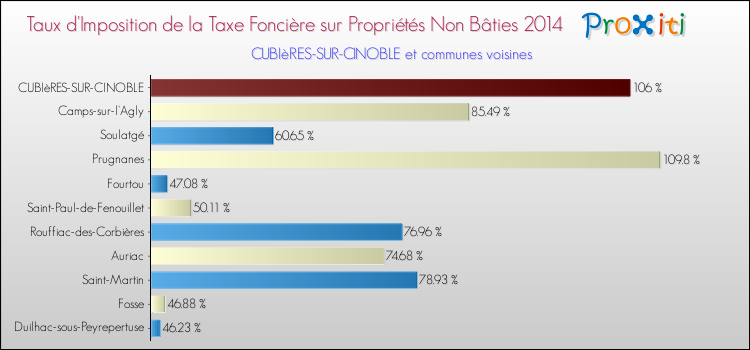 Taux d'imposition de la taxe foncière sur les immeubles et terrains non batis 2014 pour CUBIèRES-SUR-CINOBLE et les communes proches Comparaison des taux d'imposition de la taxe foncière sur les immeubles et terrains non batis 2014 pour CUBIèRES-SUR-CINOBLE et les communes voisines