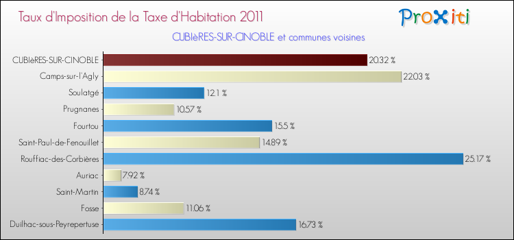 Taux d'imposition de la taxe d'habitation 2011 pour CUBIèRES-SUR-CINOBLE et les communes proches Comparaison des taux d'imposition de la taxe d'habitation 2011 pour CUBIèRES-SUR-CINOBLE et les communes voisines